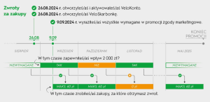 650 zł za konto w Velobanku